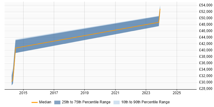 Salary distribution trend for jobs in Bradford citing Ethical Hacking