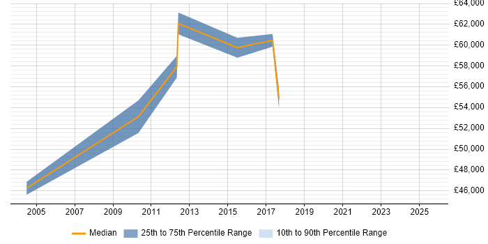 Salary distribution trend for Finance Manager job vacancies in Bradford