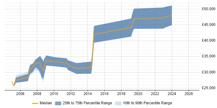 Salary distribution trend for jobs in Bradford citing Firmware