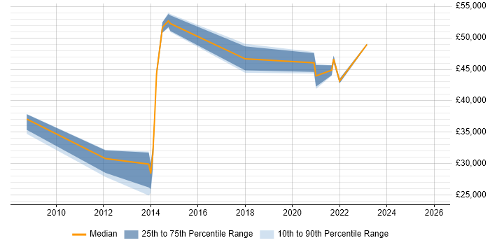 Salary distribution trend for jobs in Bradford citing Fortinet