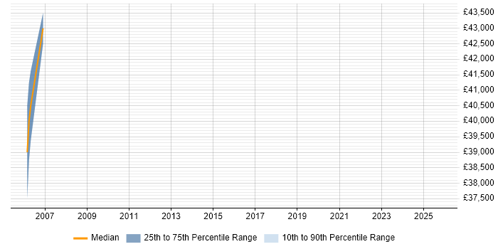 Salary distribution trend for Front-End Engineer (Client-Side Engineer) job vacancies in Bradford