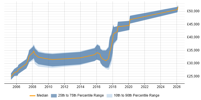 Salary distribution trend for jobs in Bradford citing Games