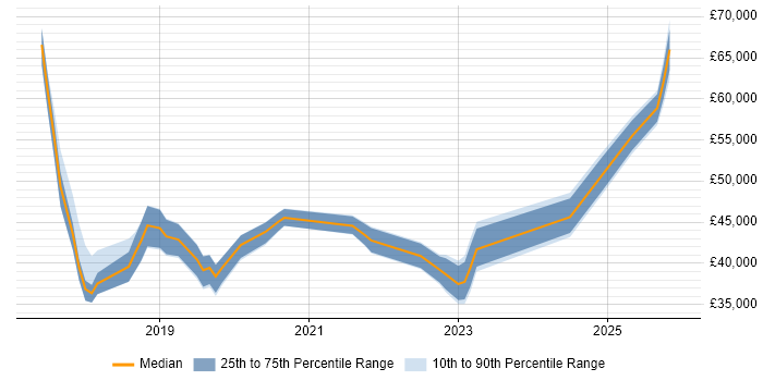 Salary distribution trend for jobs in Bradford citing GDPR