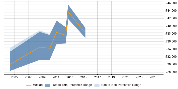 Salary distribution trend for jobs in Bradford citing GIS