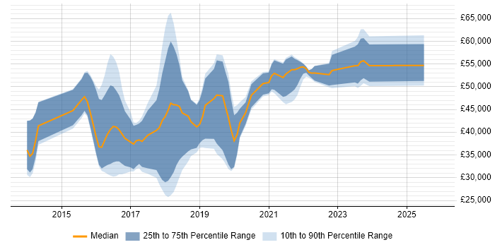 Salary distribution trend for jobs in Bradford citing Git