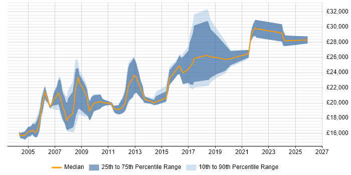 Salary distribution trend for Graduate job vacancies in Bradford