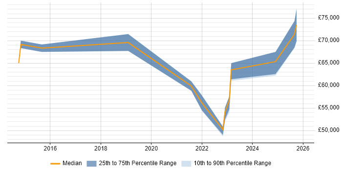 Salary distribution trend for jobs in Bradford citing GRC