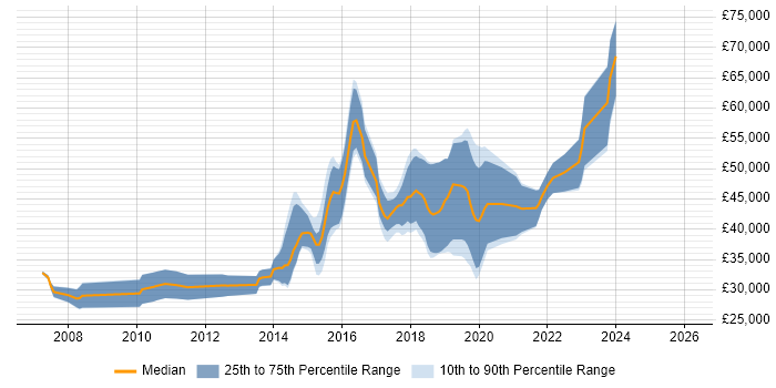 Salary distribution trend for jobs in Bradford citing Greenfield Project