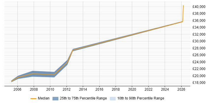 Salary distribution trend for jobs in Bradford citing Hardware Maintenance