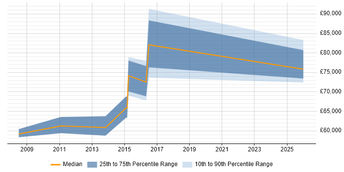 Salary distribution trend for Head of Development job vacancies in Bradford