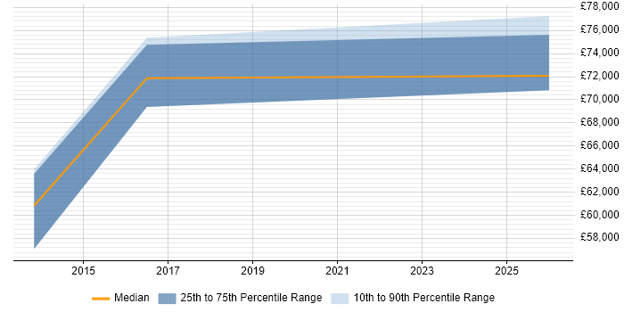 Salary distribution trend for Head of IT Development job vacancies in Bradford