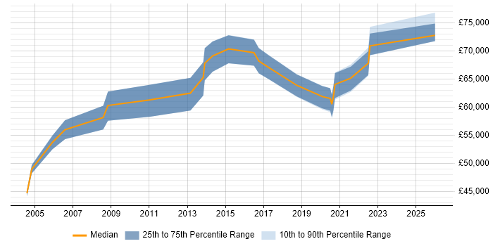 Salary distribution trend for Head of IT job vacancies in Bradford