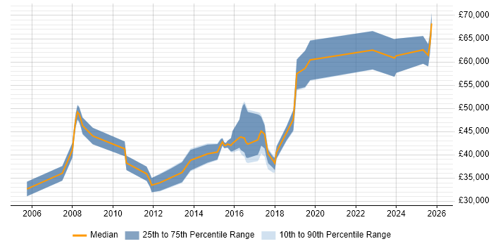 Salary distribution trend for jobs in Bradford citing High Availability