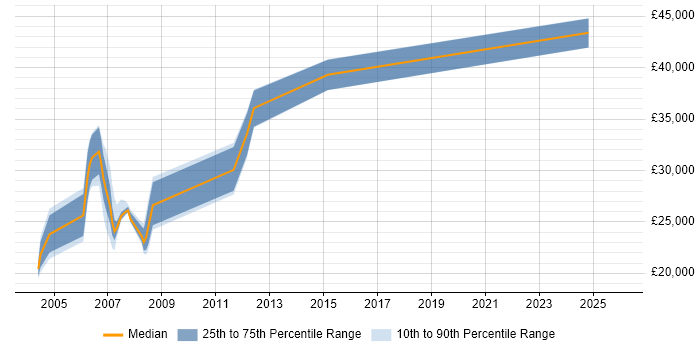 Salary distribution trend for jobs in Bradford citing HND