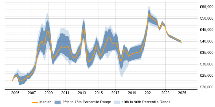 Salary distribution trend for jobs in Bradford citing HP