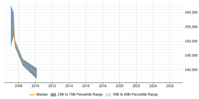 Salary distribution trend for HR Consultant job vacancies in Bradford