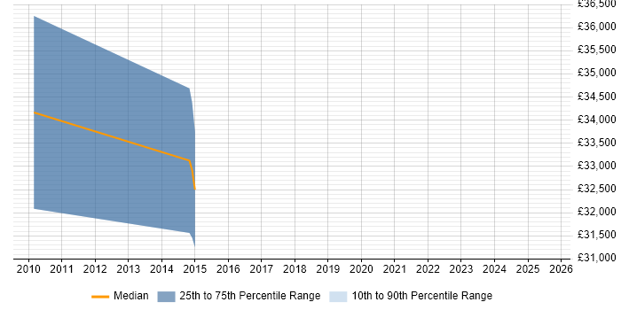 Salary distribution trend for HR Manager job vacancies in Bradford