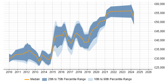 Salary distribution trend for jobs in Bradford citing HTML5