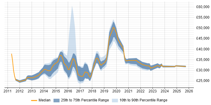 Salary distribution trend for jobs in Bradford citing Hyper-V