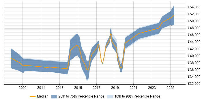 Salary distribution trend for jobs in Bradford citing Impact Assessments