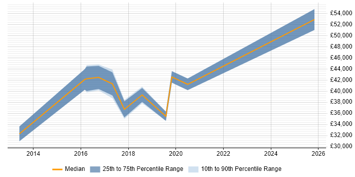Salary distribution trend for Incident and Problem Manager job vacancies in Bradford