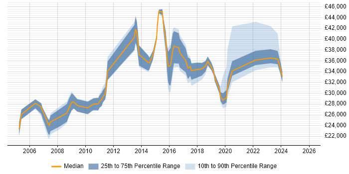 Salary distribution trend for jobs in Bradford citing Incident Management