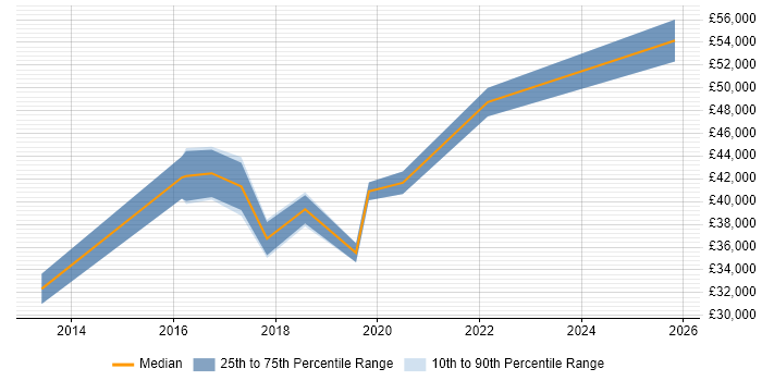 Salary distribution trend for Incident Manager job vacancies in Bradford