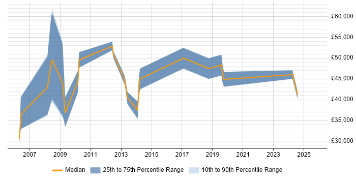 Salary distribution trend for jobs in Bradford citing Incident Response Salary distribution trend for jobs in Bradford citing Incident Response