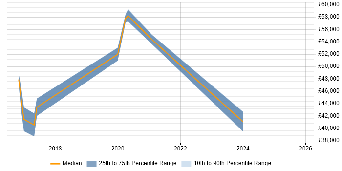Salary distribution trend for jobs in Bradford citing Inclusion and Diversity