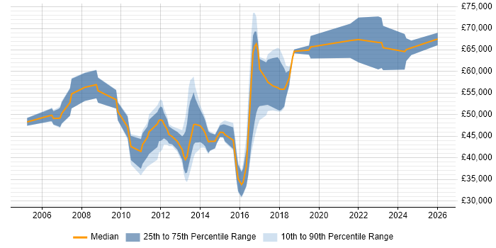Salary distribution trend for jobs in Bradford citing Influencing Skills
