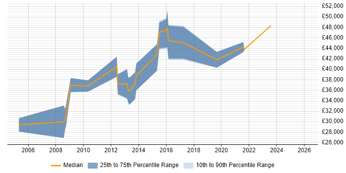 Salary distribution trend for jobs in Bradford citing Information Management