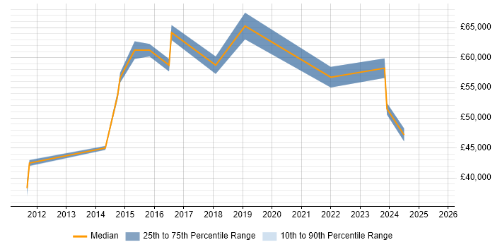 Salary distribution trend for jobs in Bradford citing Information Security Management