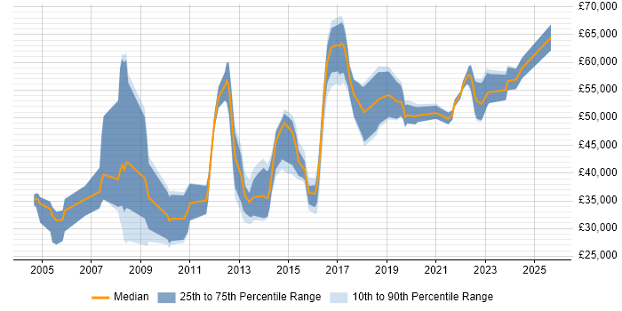 Salary distribution trend for jobs in Bradford citing Information Security