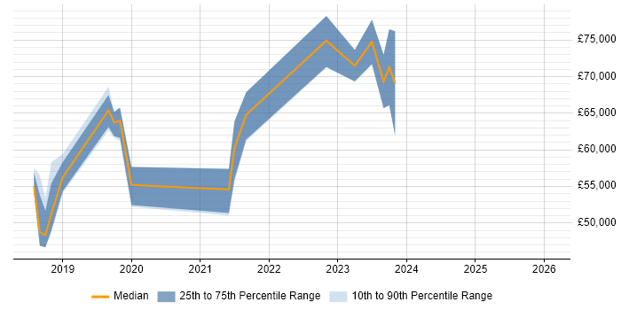 Salary distribution trend for jobs in Bradford citing Infrastructure as Code