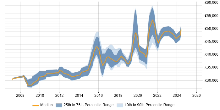 Salary distribution trend for Infrastructure Engineer job vacancies in Bradford