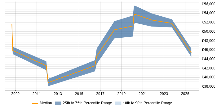 Salary distribution trend for jobs in Bradford citing Infrastructure Management