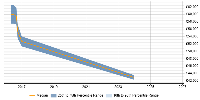 Salary distribution trend for Insight Manager job vacancies in Bradford