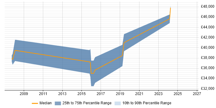 Salary distribution trend for Integration Engineer job vacancies in Bradford