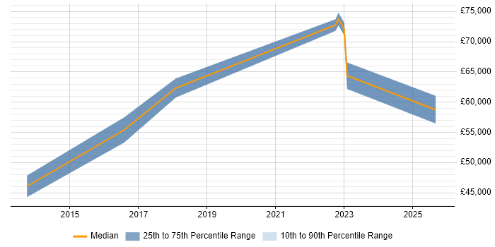 Salary distribution trend for jobs in Bradford citing Integration Patterns