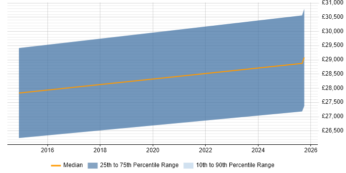 Salary distribution trend for Internal Sales Executive job vacancies in Bradford