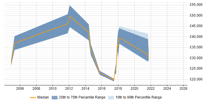 Salary distribution trend for jobs in Bradford citing Inventory Management