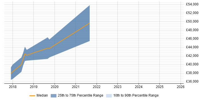 Salary distribution trend for jobs in Bradford citing Ionic Framework