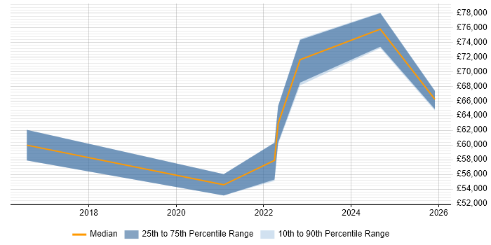 Salary distribution trend for jobs in Bradford citing IoT