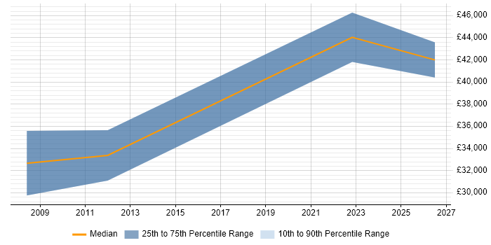 Salary distribution trend for jobs in Bradford citing ISO/IEC 20000