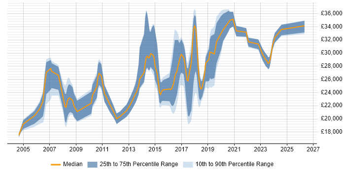 Salary distribution trend for IT Analyst job vacancies in Bradford