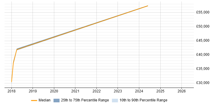 Salary distribution trend for jobs in Bradford citing IT Asset Management