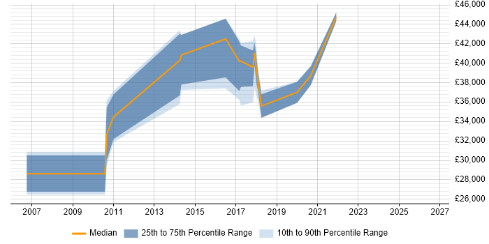Salary distribution trend for IT Business Analyst job vacancies in Bradford