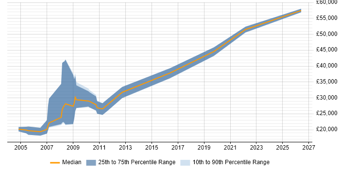 Salary distribution trend for IT Consultant job vacancies in Bradford