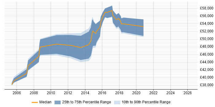 Salary distribution trend for IT Infrastructure Manager job vacancies in Bradford