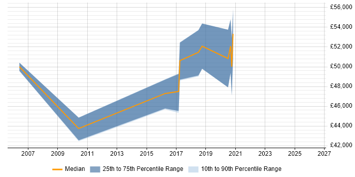 Salary distribution trend for IT Operations Manager job vacancies in Bradford